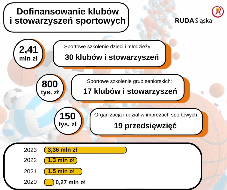 Podział środków na wsparcie sportu