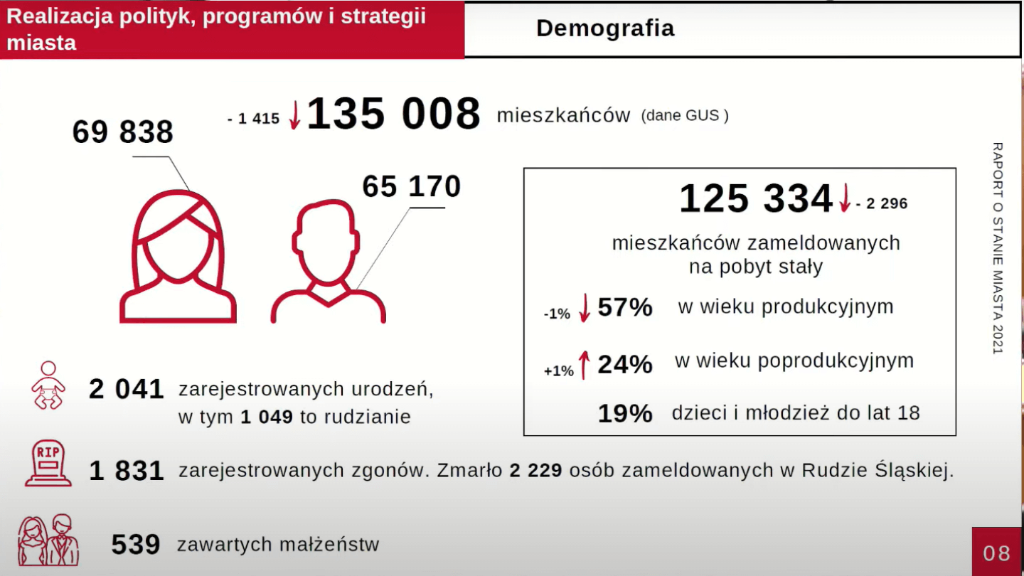 Demografia w Rudzie Śląskiej