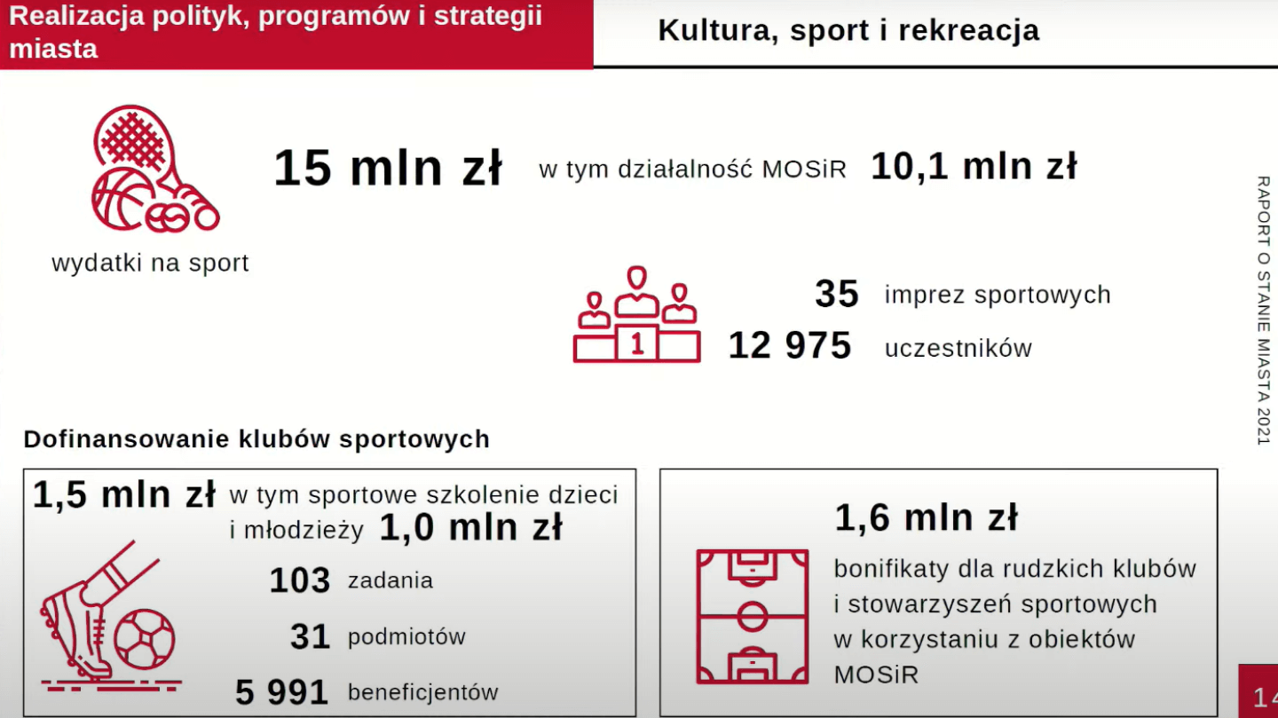 Wydatki na sport w Rudzie Śląskiej