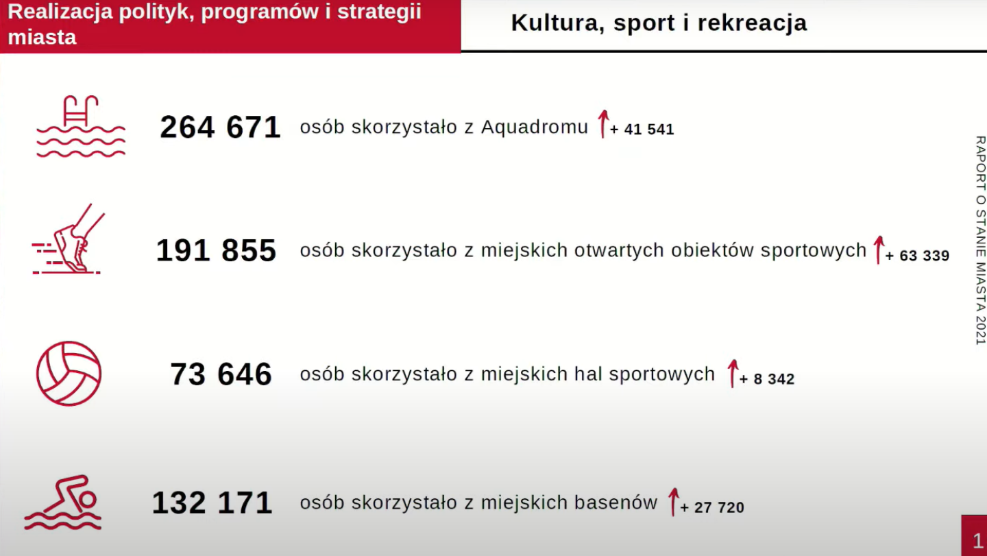 Wydatki na kulturę i sport