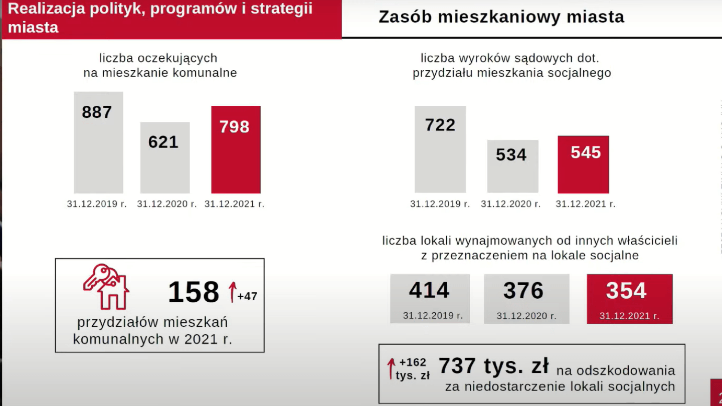 Zasoby mieszkaniowe miasta