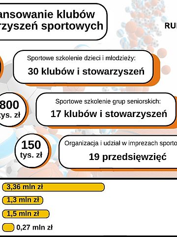 Podział środków na wsparcie sportu Podział środków na wsparcie sportu