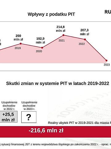 Spadek wpływów z PIT w latach Spadek wpływów z PIT w latach