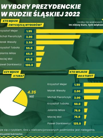 Wybory w Rudzie Śląskiej - zakłady BetFan Wybory w Rudzie Śląskiej - zakłady BetFan