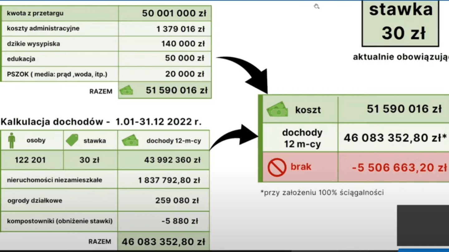 Poziom przychodów z opłat śmieciowych przy stawce 30 zł