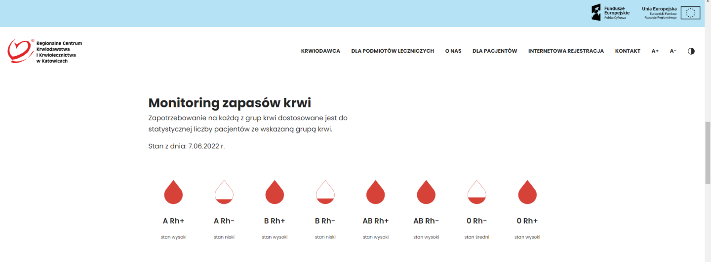 Obecne zapotrzebowanie na krew danych grup